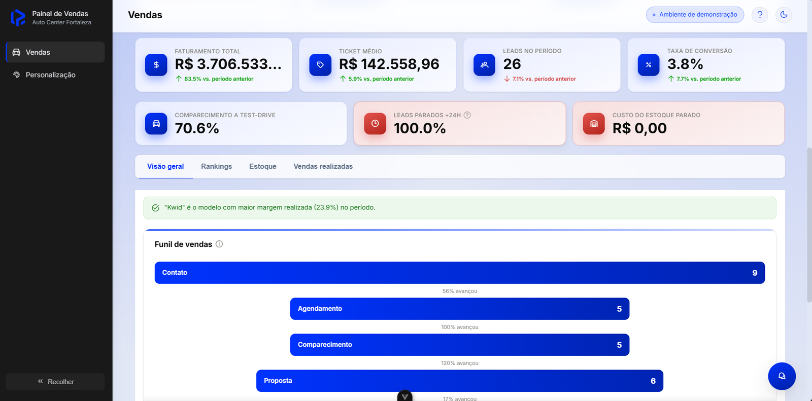 Painel de Vendas — tela de visão geral com KPIs, alerta automático e funil de vendas de uma concessionária